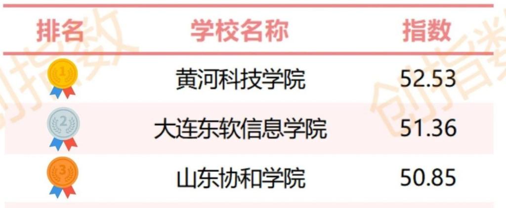 我校喜获2023年中国民办本科院校创新创业教育指数榜第一名