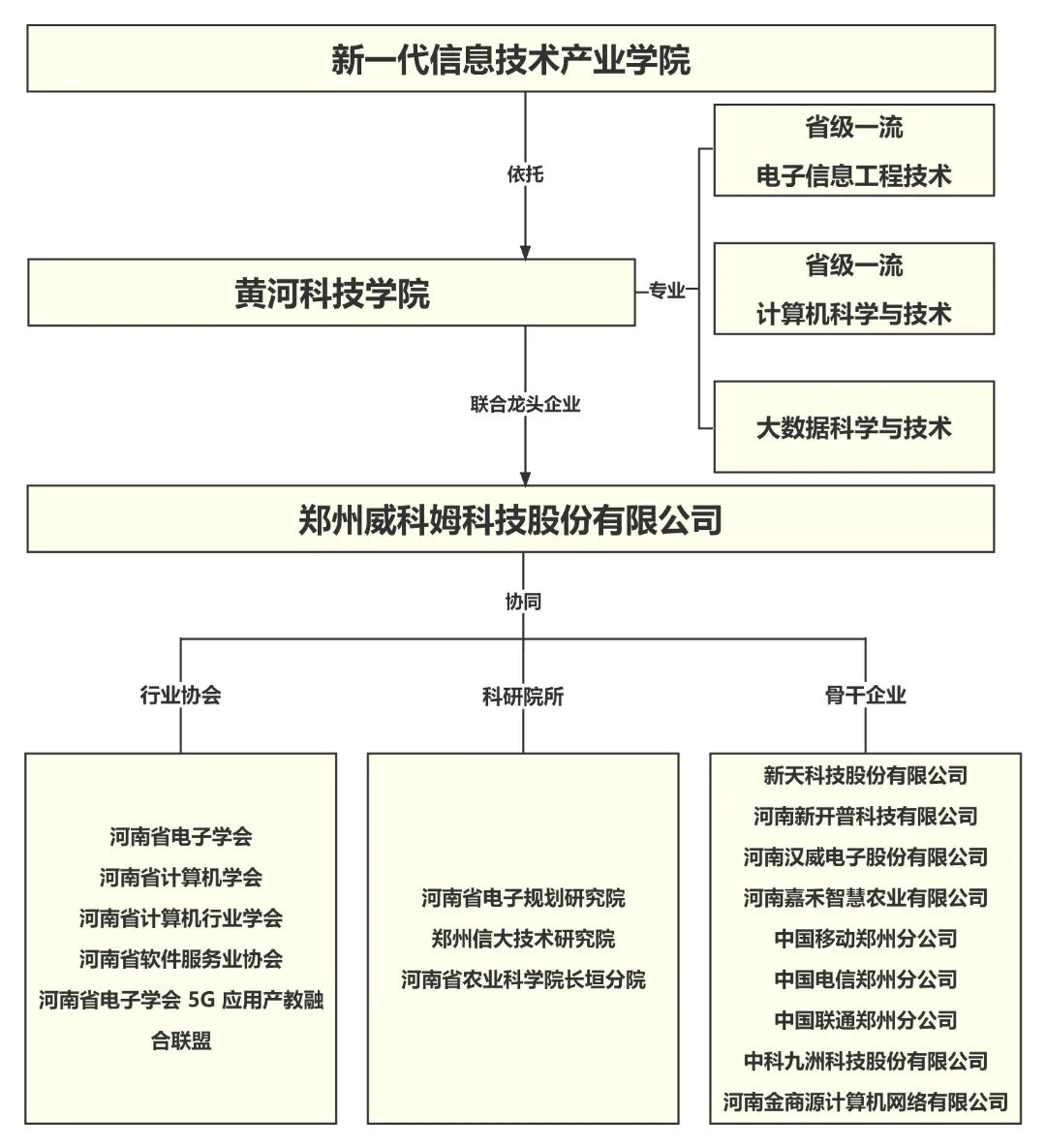 黄河科技学院新一代信息技术产业学院架构.jpg 图片