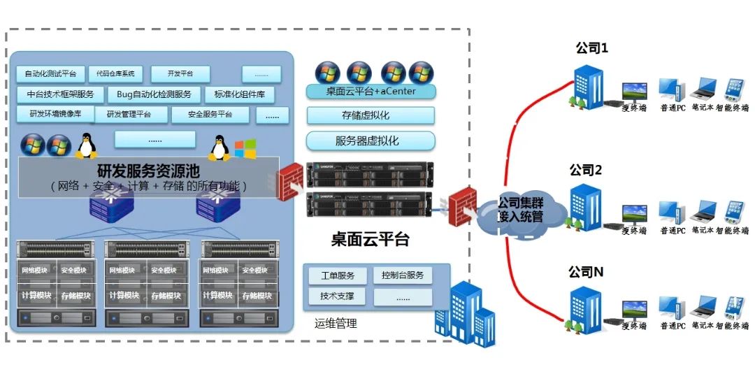 新一代信息技术产业学院研发一体化公共平台架构.jpg 图片